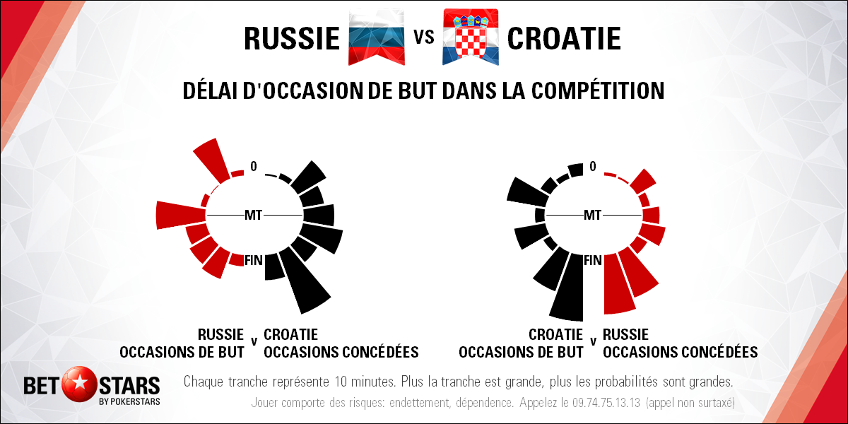 Russia v Croatia - TimingFR